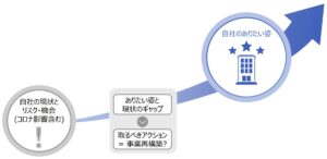 現状とありたい姿のギャップ